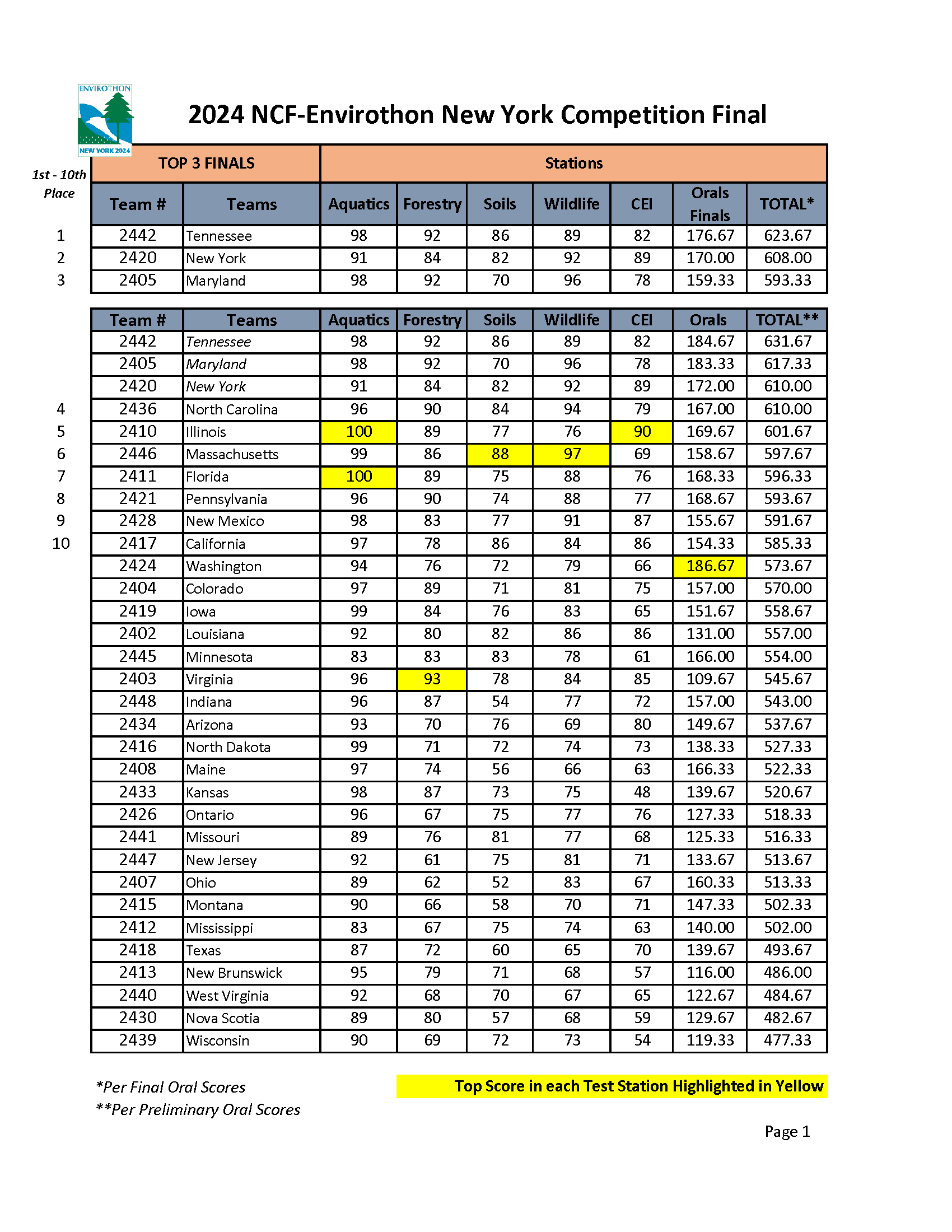 2024 NCF Envirothon Scoresheet FINAL