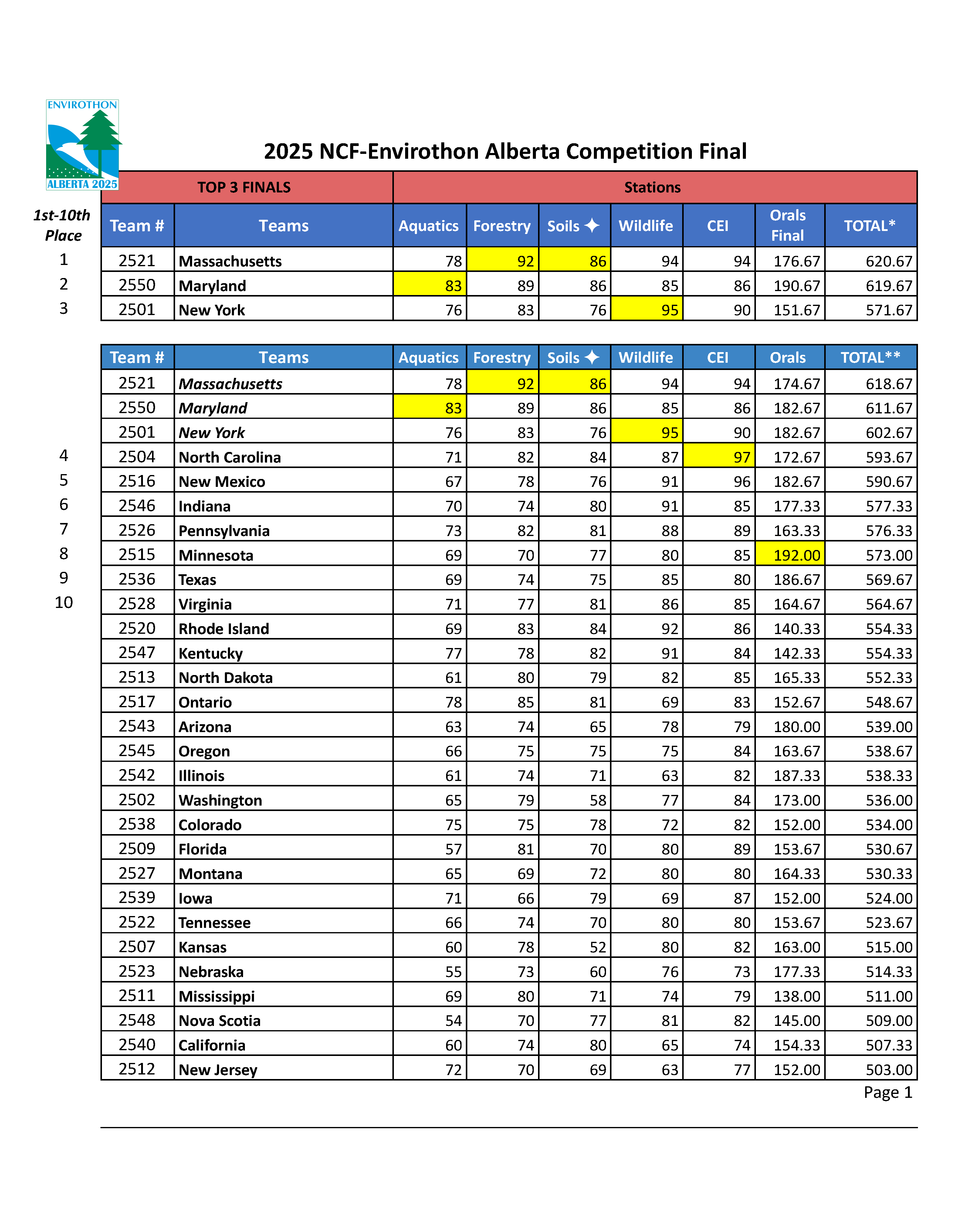 NCF 2025 Scoresheet .xlsx Master (1)
